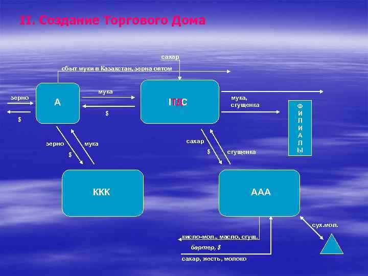 II. Создание Торгового Дома сахар сбыт муки в Казахстан, зерна оптом зерно мука А