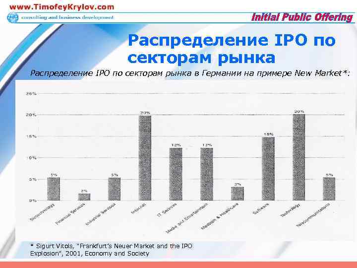 Распределение IPO по секторам рынка в Германии на примере New Market*: * Sigurt Vitols,