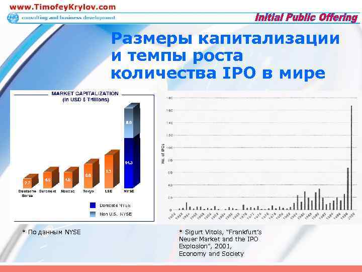 Размеры капитализации и темпы роста количества IPO в мире * По данным NYSE *