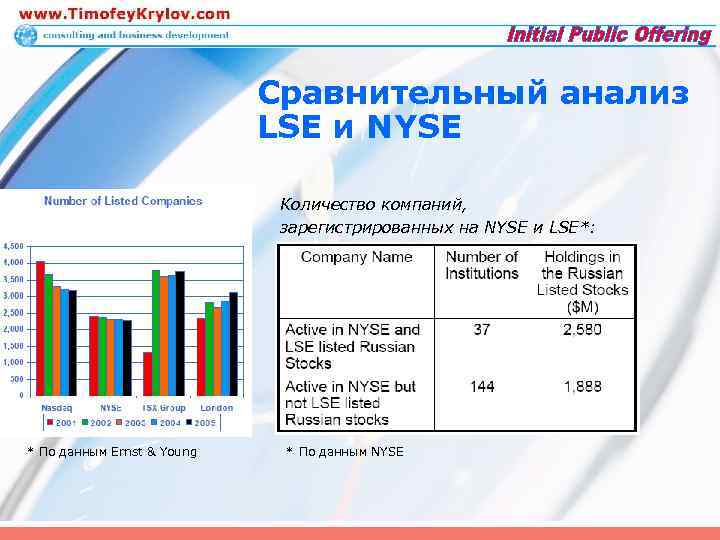 Сравнительный анализ LSE и NYSE Количество компаний, зарегистрированных на NYSE и LSE*: * По