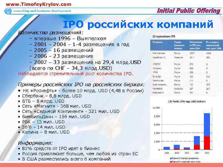 IPO российских компаний Количество размещений: – впервые 1996 – Вымпелком – 2001 – 2004