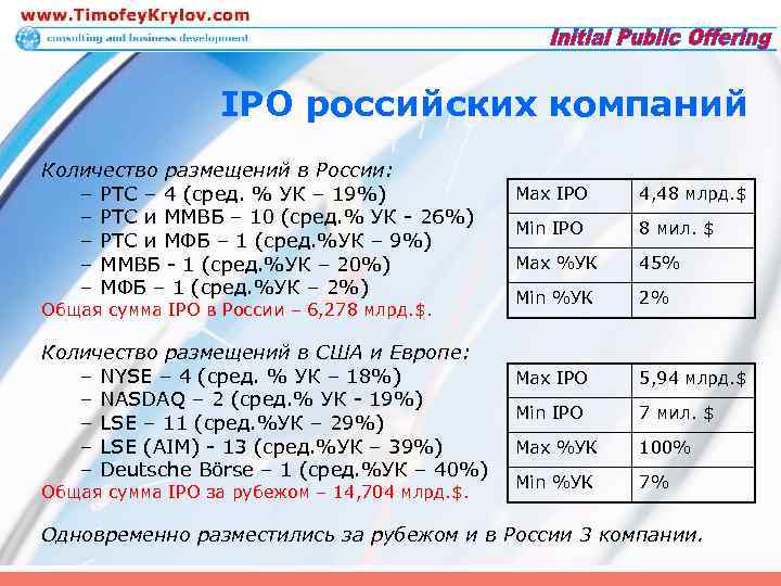 IPO российских компаний Количество размещений в России: – РТС – 4 (сред. % УК