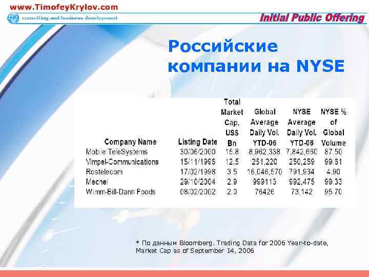 Российские компании на NYSE * По данным Bloomberg. Trading Data for 2006 Year-to-date, Market