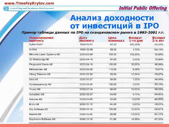 Анализ доходности от инвестиций в IPO Пример таблицы данных по IPO на скандинавском рынке