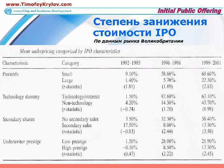 Степень занижения стоимости IPO По данным рынка Великобритании 