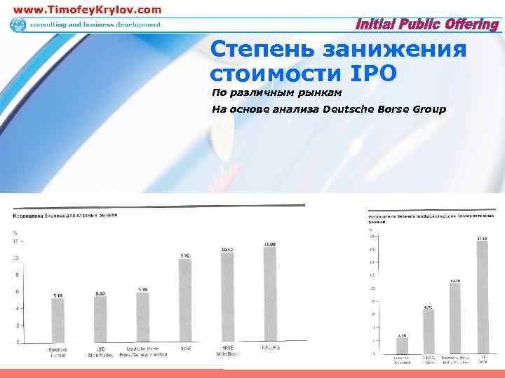 Степень занижения стоимости IPO По различным рынкам На основе анализа Deutsche Borse Group 
