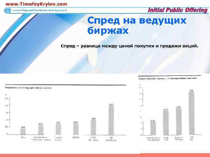 Спред на ведущих биржах Спред – разница между ценой покупки и продажи акций. 