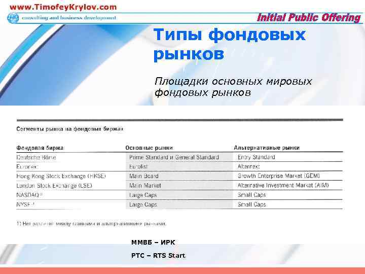 Типы фондовых рынков Площадки основных мировых фондовых рынков ММВБ – ИРК РТС – RTS