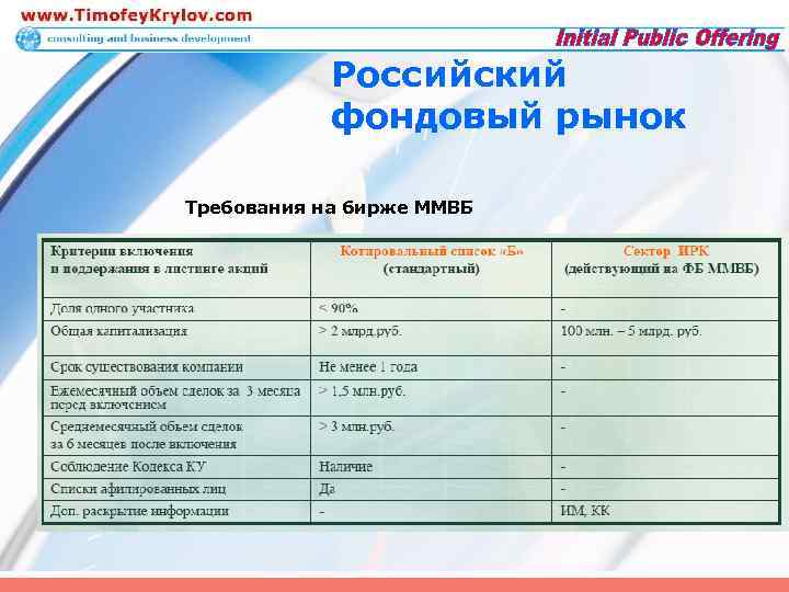 Российский фондовый рынок Требования на бирже ММВБ 