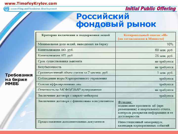 Российский фондовый рынок Требования на бирже ММВБ 