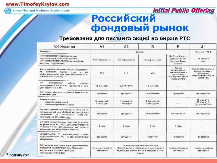 Российский фондовый рынок Требования для листинга акций на бирже РТС * планируется 