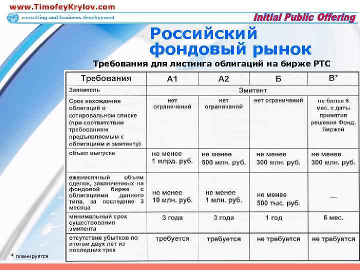 Российский фондовый рынок Требования для листинга облигаций на бирже РТС * планируется 