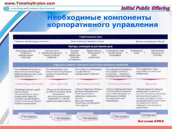 Необходимые компоненты корпоративного управления Источник KPMG 