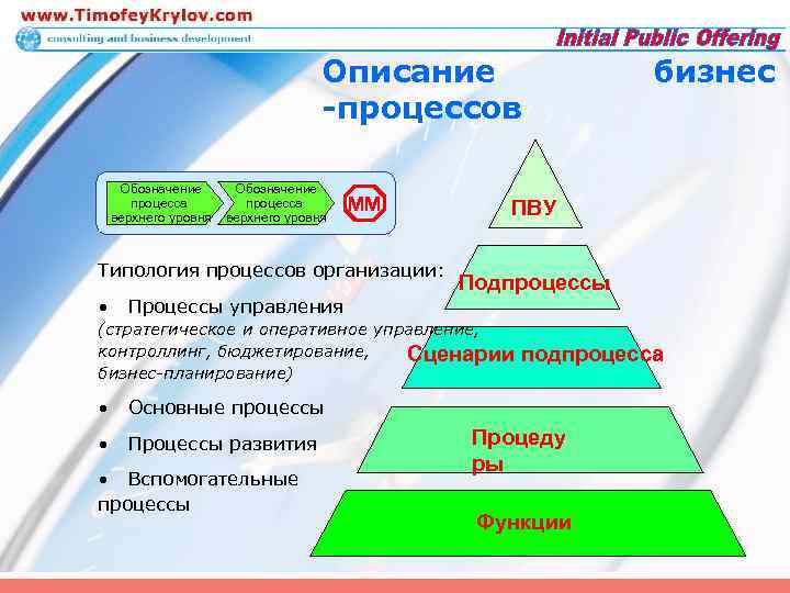 Описание -процессов Обозначение процесса верхнего уровня ММ Типология процессов организации: • бизнес ПВУ Подпроцессы