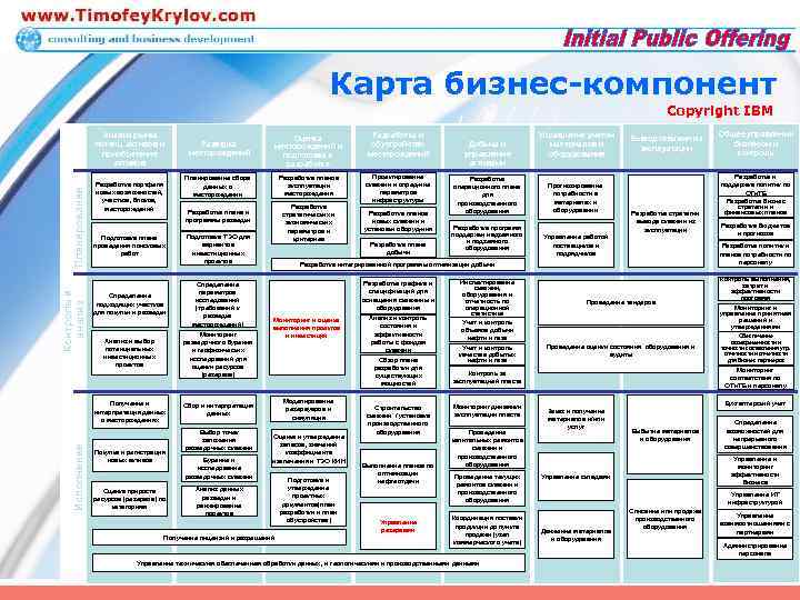 Карта бизнес-компонент Copyright IBM Контроль и анализ Планирование Анализ рынка потенц. активов и приобретение