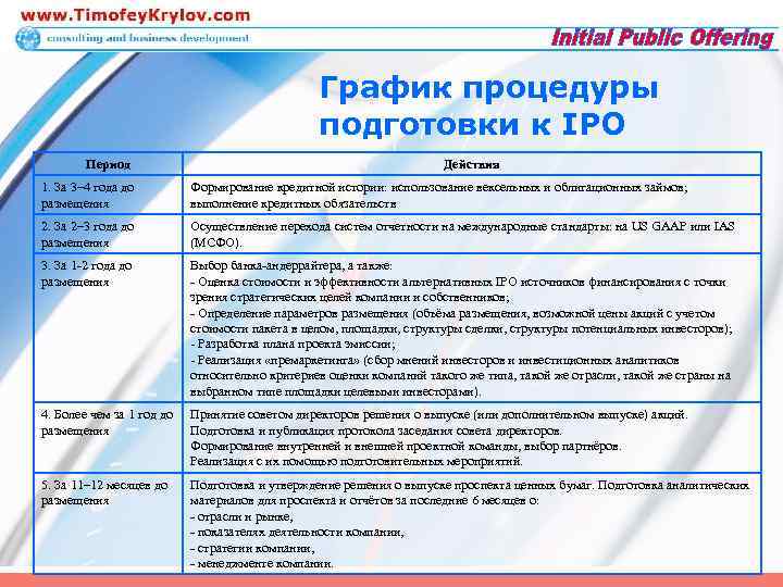 График процедуры подготовки к IPO Период Действия 1. За 3– 4 года до размещения