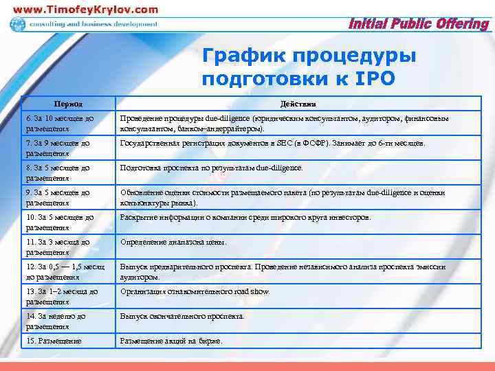График процедуры подготовки к IPO Период Действия 6. За 10 месяцев до размещения Проведение