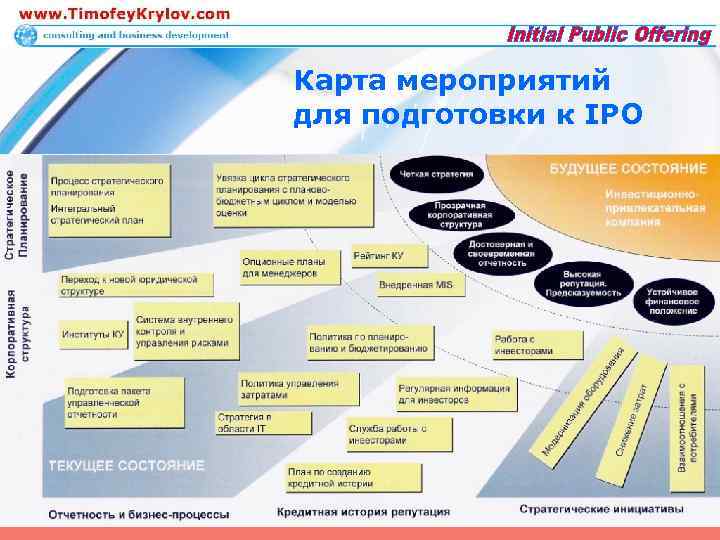 Карта мероприятий для подготовки к IPO 