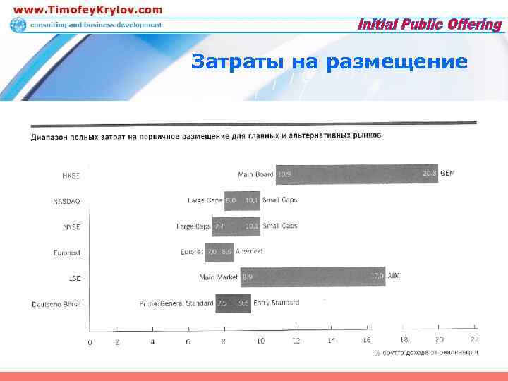 Затраты на размещение 