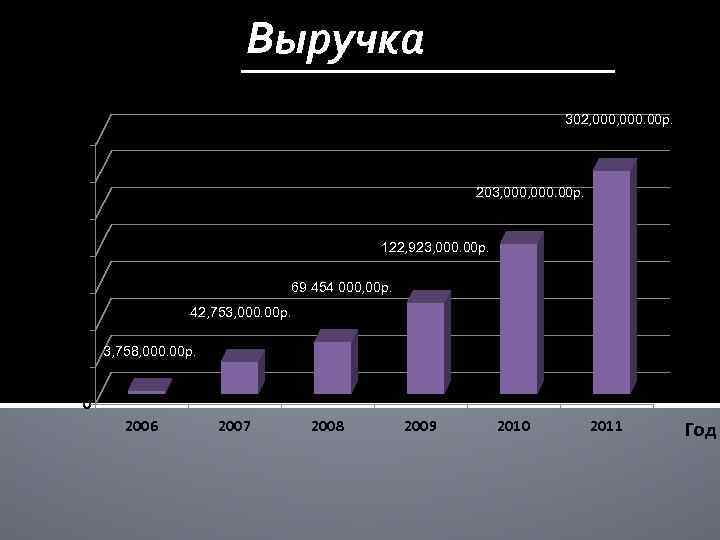 Выручка рублей 302, 000. 00 р. 350000000 30000 203, 000. 00 р. 250000000 122,