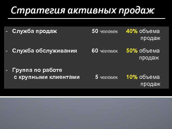 Стратегия активных продаж - Служба продаж 50 человек 40% объема продаж - Служба обслуживания