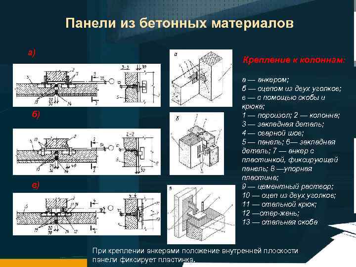 Панели из бетонных материалов а) б) в) Крепление к колоннам: а — анкером; б