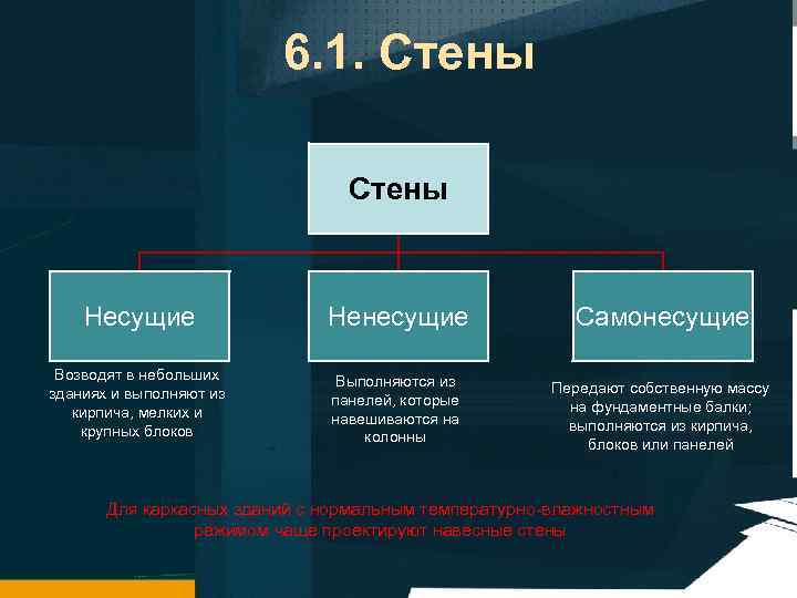 6. 1. Стены Несущие Ненесущие Самонесущие Возводят в небольших зданиях и выполняют из кирпича,