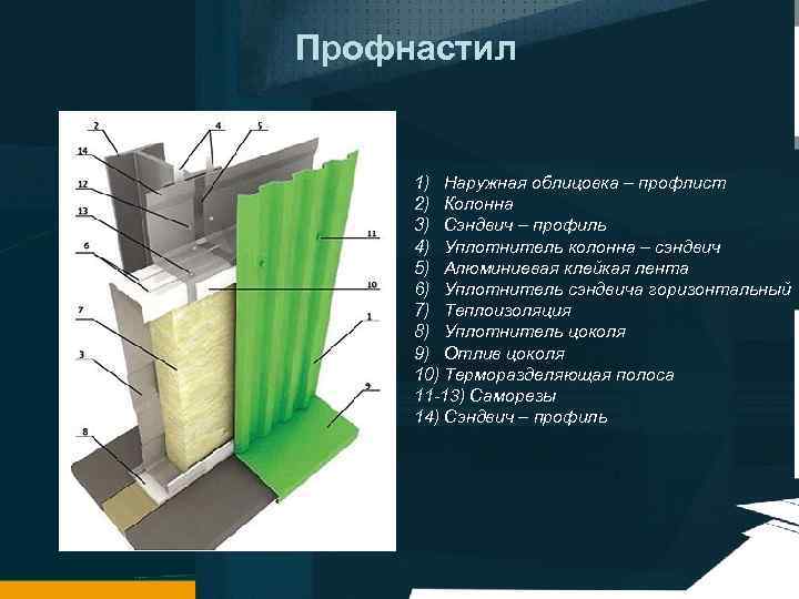 Профнастил 1) Наружная облицовка – профлист 2) Колонна 3) Сэндвич – профиль 4) Уплотнитель