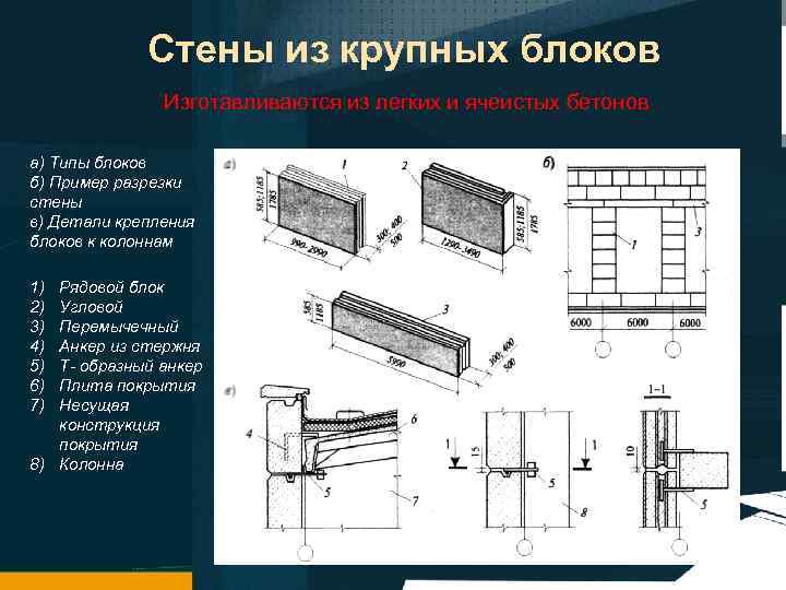 Стены из крупных блоков Изготавливаются из легких и ячеистых бетонов а) Типы блоков б)