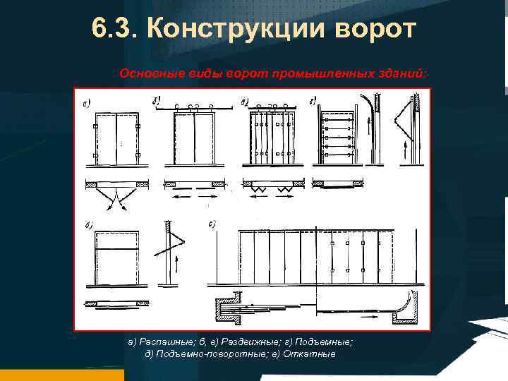 6. 3. Конструкции ворот Основные виды ворот промышленных зданий: а) Распашные; б, в) Раздвижные;