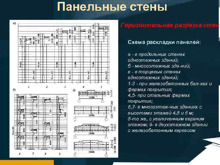 Панельные стены Горизонтальная разрезка стен Схема раскладки панелей: а в продольных стенах одноэтажных зданий;