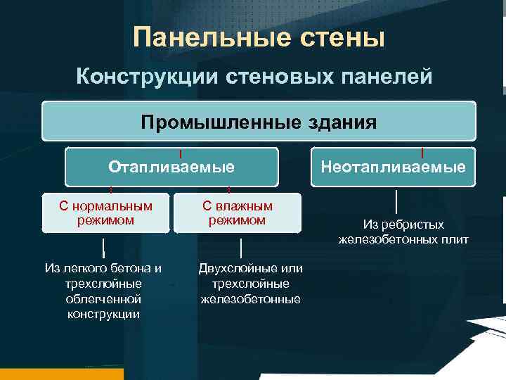 Панельные стены Конструкции стеновых панелей Промышленные здания Отапливаемые С нормальным режимом Из легкого бетона