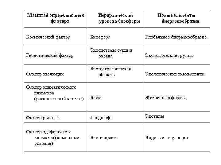 Масштаб определяющего фактора Иерархический уровень биосферы Новые элементы биоразнообразия Космический фактор Биосфера Глобальное биоразнообразие