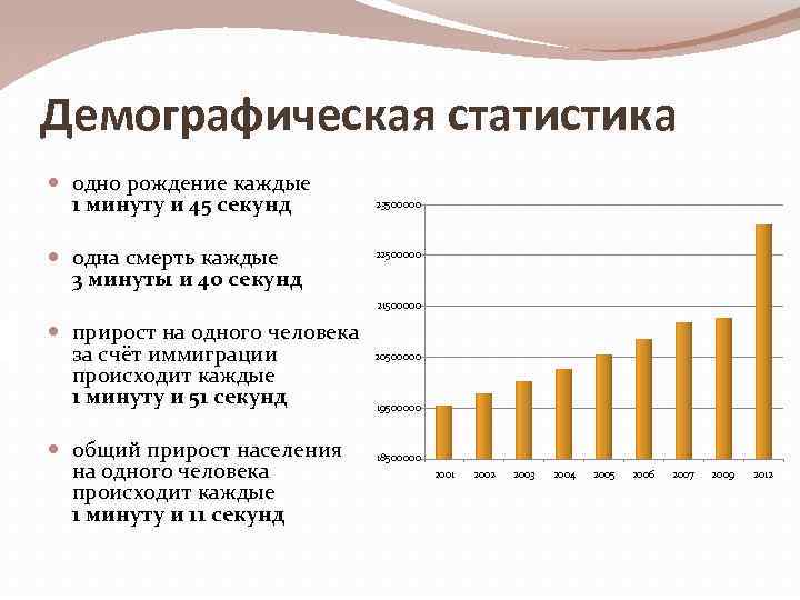 Демографическая статистика одно рождение каждые 1 минуту и 45 секунд одна смерть каждые 3