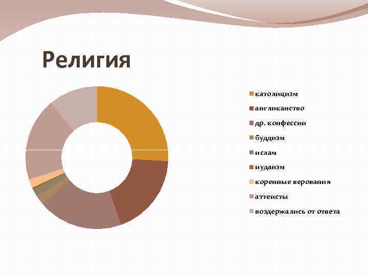 Национальный состав австралии. Религия Австралии. Религия народов Австралии. Население Австралии религия. Религия Австралии диаграмма.