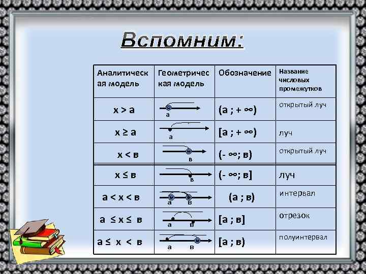 Вспомним: Аналитическ ая модель х>а х≥а Геометричес кая модель а≤ х < в (а
