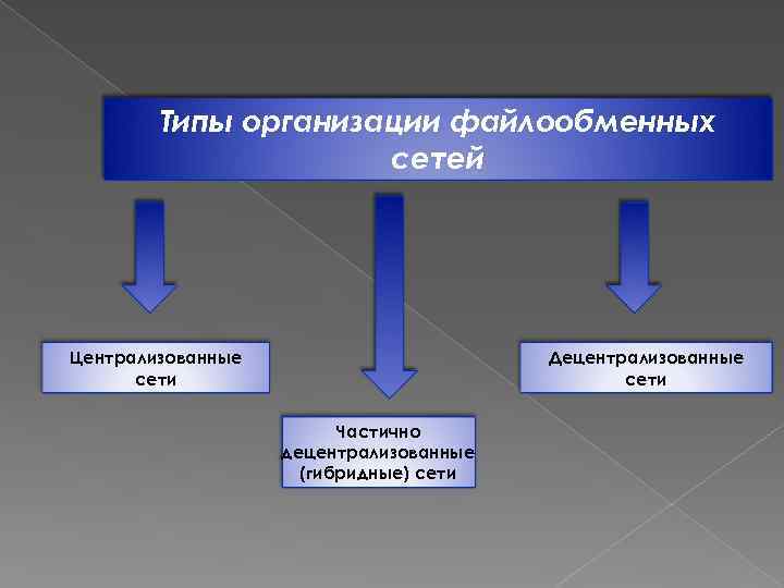 Типы организации файлообменных сетей Централизованные сети Децентрализованные сети Частично децентрализованные (гибридные) сети 