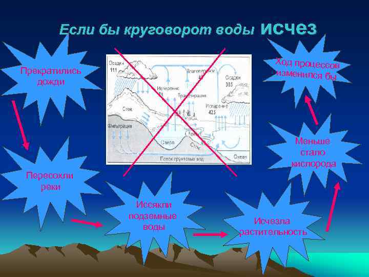 Если бы круговорот воды исчез Ход процессов изменился бы Прекратились дожди Меньше стало кислорода