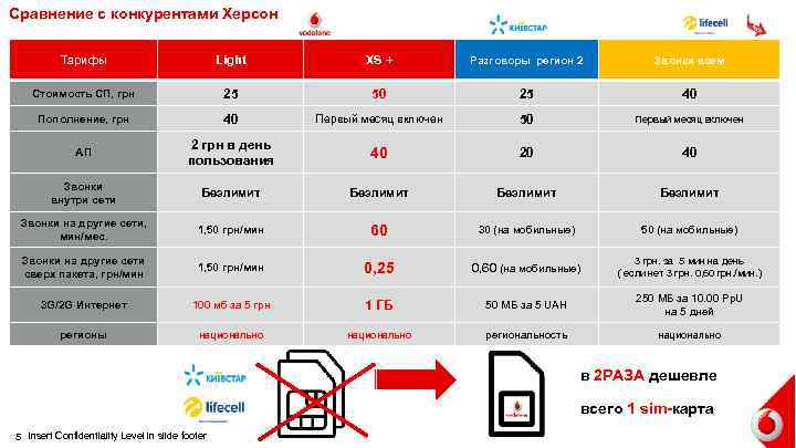 Сравнение с конкурентами Херсон Тарифы Light XS + Разговоры регион 2 Звонки всем Стоимость