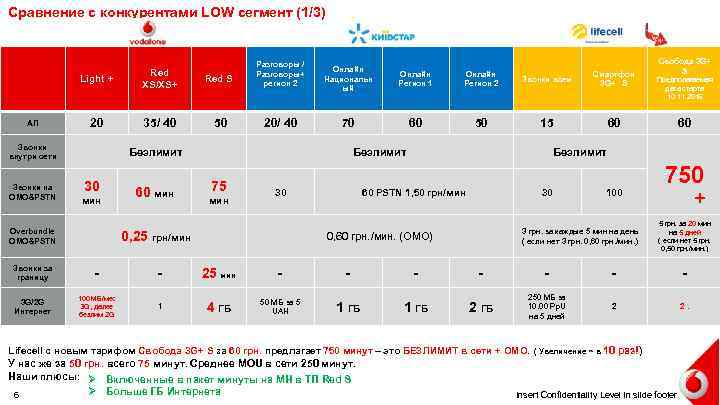 Сравнение с конкурентами LOW сегмент (1/3) Light + АП Red XS/XS+ Red S Разговоры