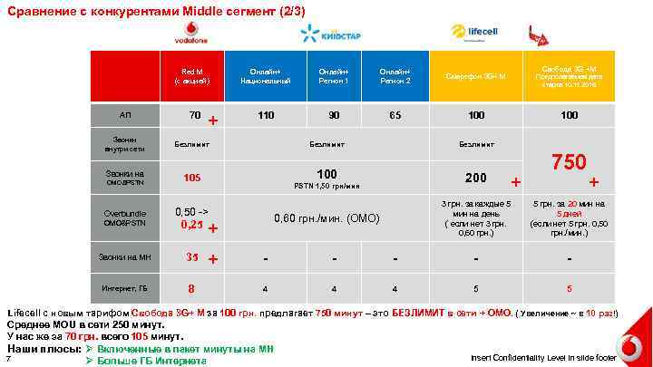 Сравнение с конкурентами Middle сегмент (2/3) Red M (с акцией) АП Звонки внутри сети