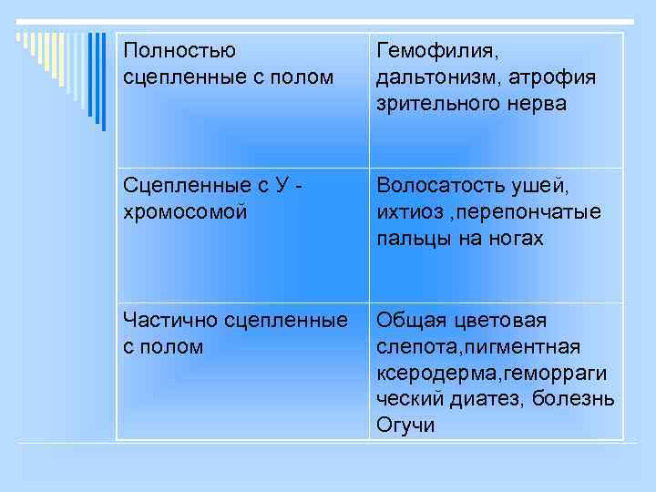 Полностью сцепленные с полом Гемофилия, дальтонизм, атрофия зрительного нерва Сцепленные с У хромосомой Волосатость