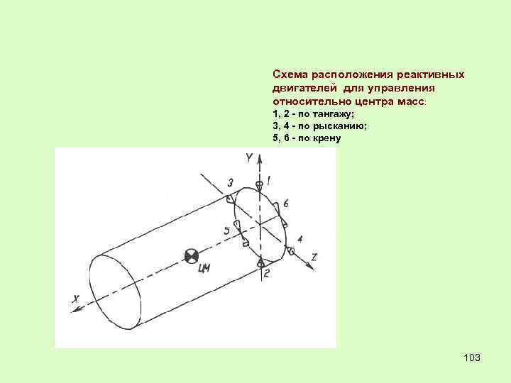 Схема расположения реактивных двигателей для управления относительно центра масс: 1, 2 - по тангажу;