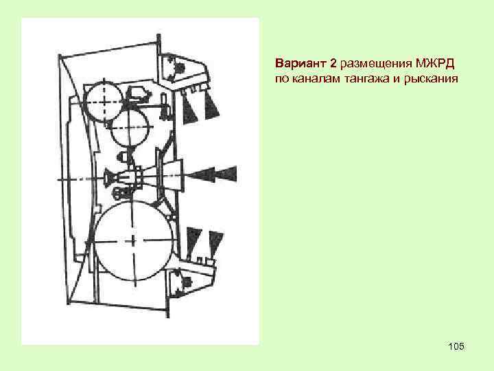 Вариант 2 размещения МЖРД по каналам тангажа и рыскания 105 