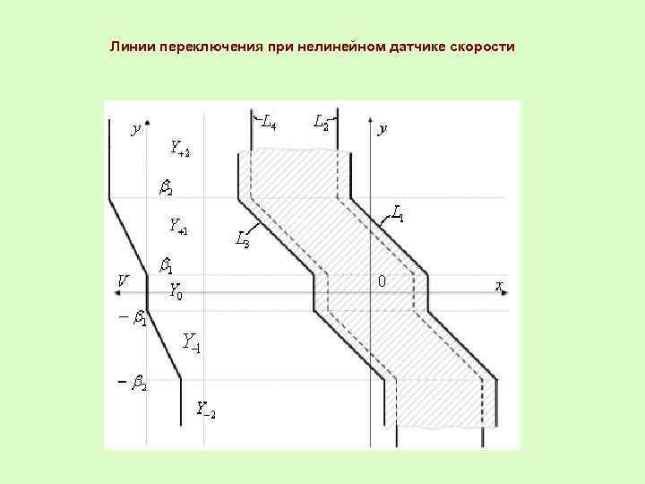 Линии переключения при нелинейном датчике скорости 