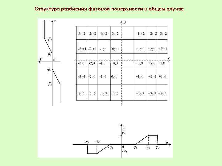 Структура разбиения фазовой поверхности в общем случае 
