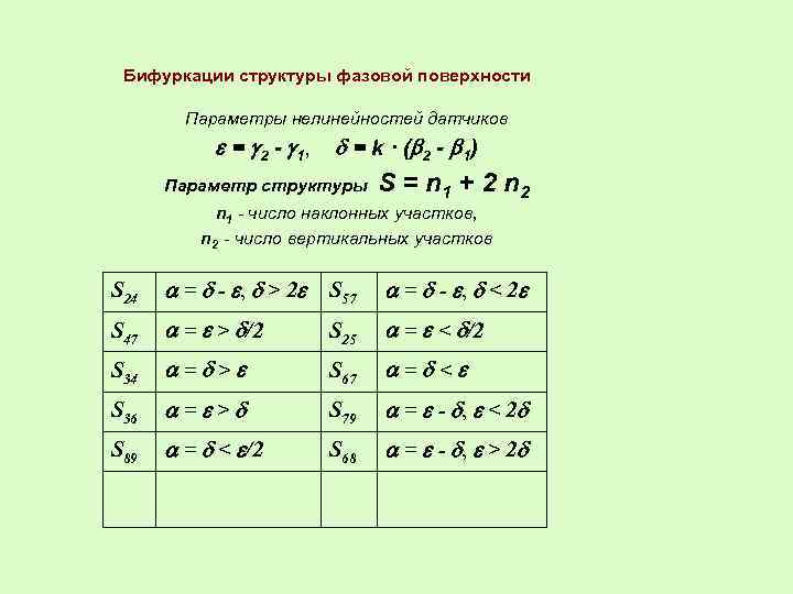 Бифуркации структуры фазовой поверхности Параметры нелинейностей датчиков = 2 - 1 , = k