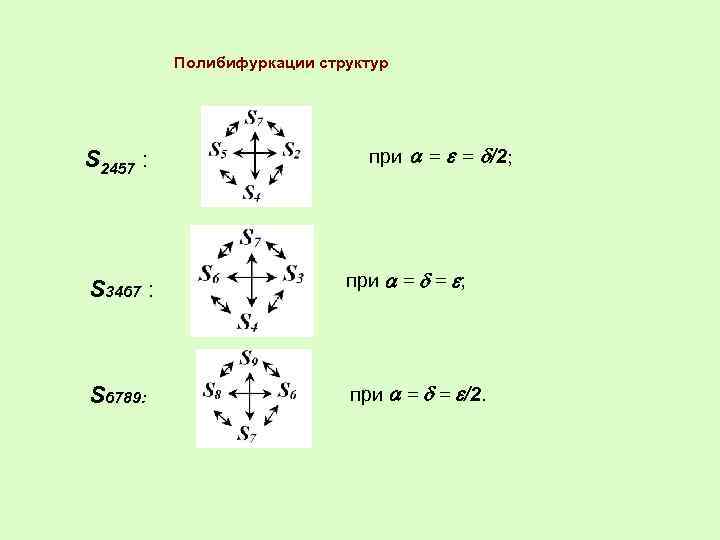 Полибифуркации структур S 2457 : при = = /2; S 3467 : при =