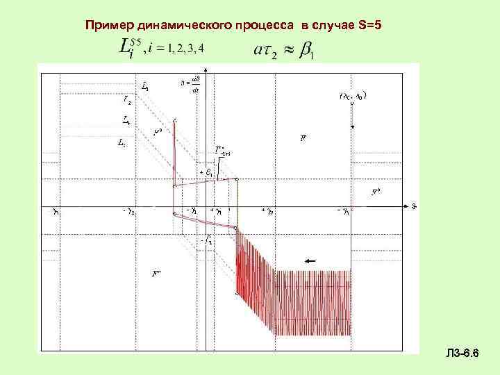 Пример динамического процесса в случае S=5 