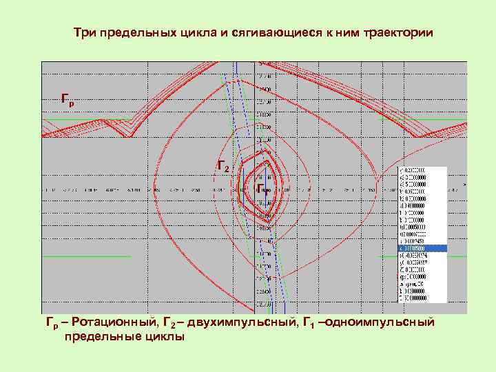 Три предельных цикла и сягивающиеся к ним траектории Гр Г 2 Г 1 Гр